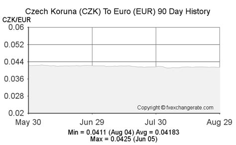 czk czech korunaczk  euroeur currency rates today fx exchange rate