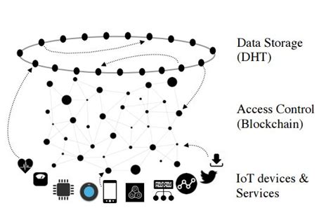 iot and blockchain use cases overview devteam space