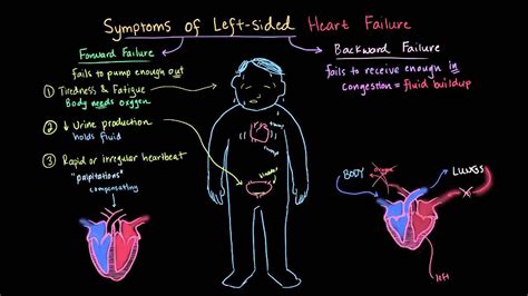 symptoms  left sided heart failure left sided heart failure heart failure pharmacology nursing
