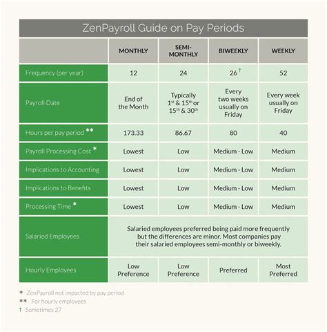 payroll schedule  sense   business guide   work