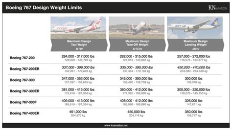 boeing  specs dimensions weights range  kn aviation