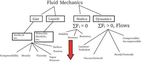 fluid mechanics bartleby