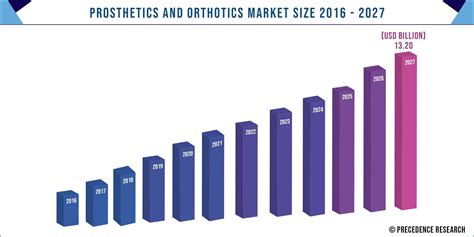 prosthetics  orthotics market size share
