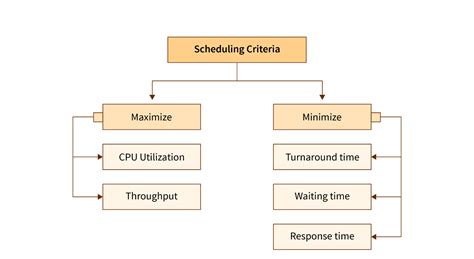cpu scheduling algorithms  os operating system