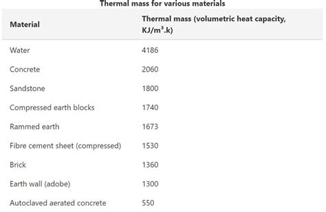 thermal mass materials
