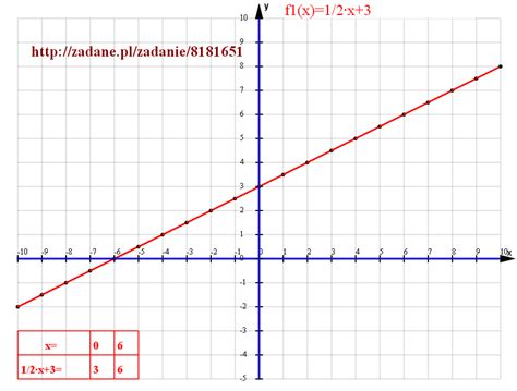 proszę o pomoc narysuj wykres funkcji f x 1 2x 3 brainly pl