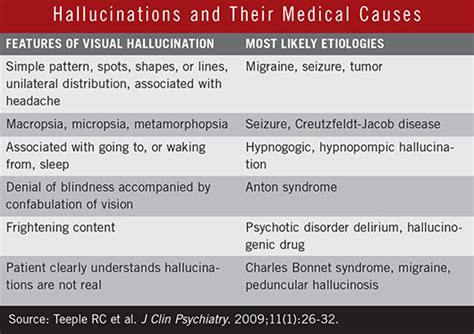 Medication Related Visual Hallucinations What You Need To