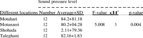 distribution  average sound pressure level   locations  table