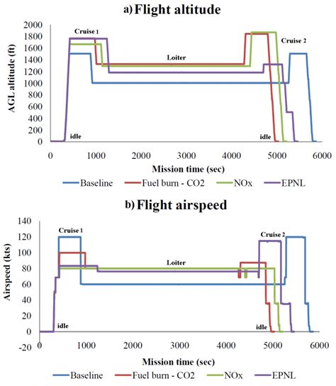 optimumbaseline flight paths comparison police mission  altitude  scientific