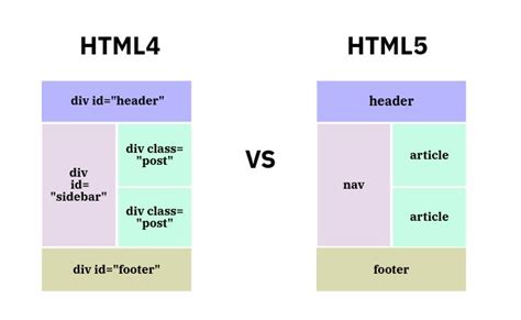 html  html learn  difference