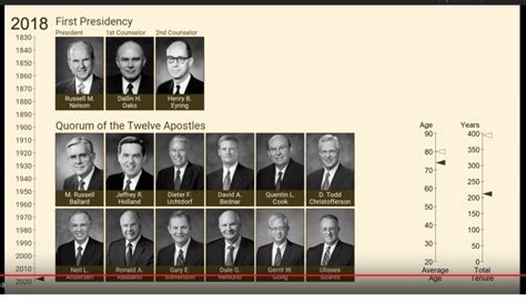 video chronology  lds  presidency quorum   twelve