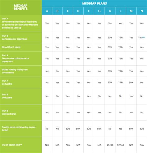 Medicare Supplement Plan Comparison Chart Get Medicare Solutions