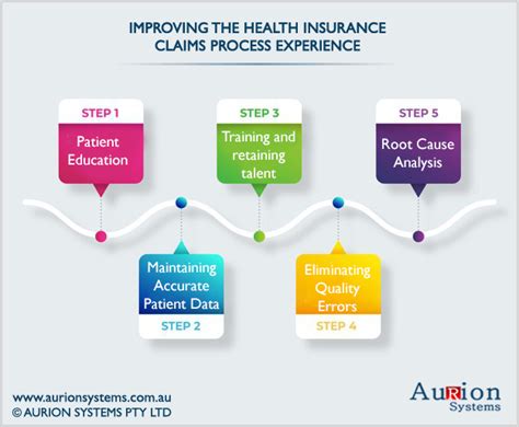 How To Fast Track Health Insurance Claim Processing Aurion Systems