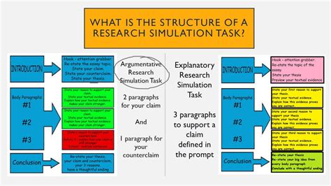 research simulation task essay youtube