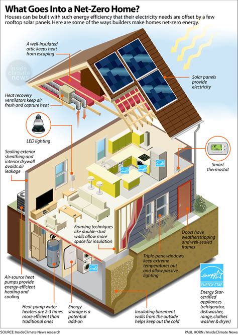 infographic    net  energy home  efficient  climate news