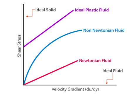 fluid flow definition  types fluid flow rate examples