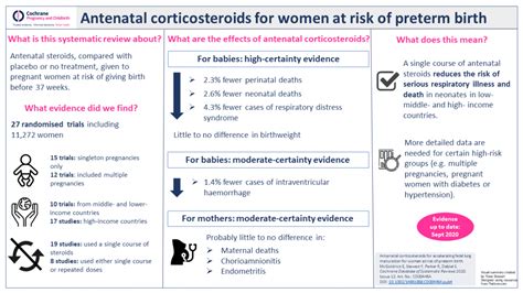 Featured Review Antenatal Corticosteroids For Accelerating Fetal Lung
