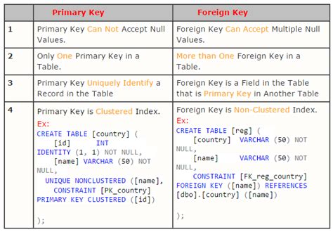 difference  primary key  foreign key  sql screenshotsdrizzles