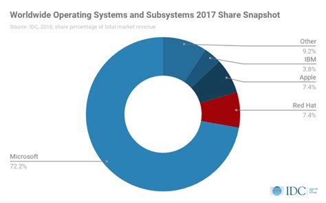 mobile  desktop operating system market share stats   earthweb