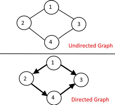 differences  directed  undirected graphs