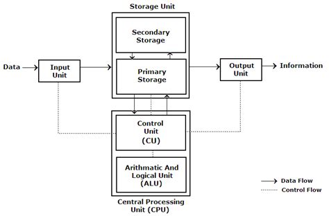 Education Block Diagram Of Computer