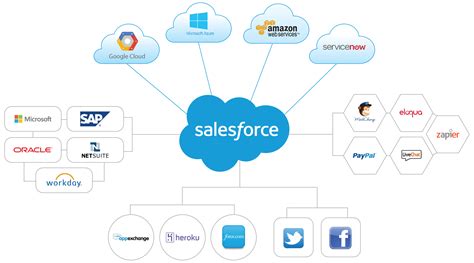 top  salesforce integrations     salesfully