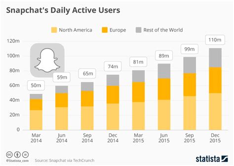 evolución del número de usuarios de snapchat infografia infographic socialmedia