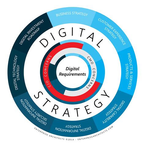 define your digital future biz arch led approach to