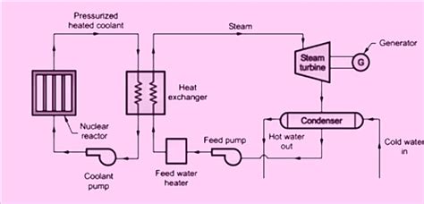 nuclear power plants construction working merits demerits