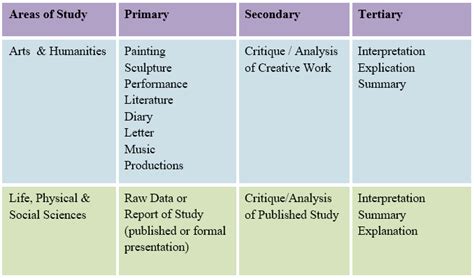 research   types bridging  gap  guide  college level
