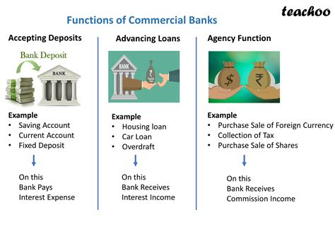 functions  commercial bank class  teachoo