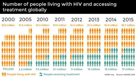 number of people living with hiv and accessing treatment avert