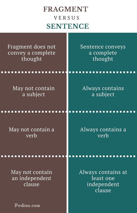 difference  fragment  sentence learn english grammar