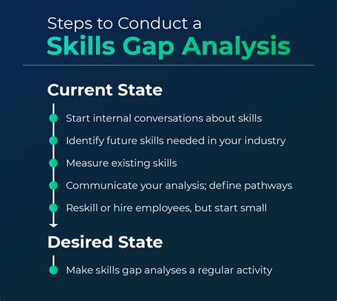 conduct  skills gap analysis  template