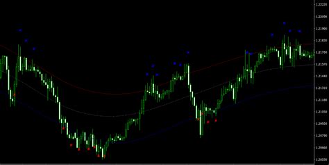 tma cg mt indicator arrows  channel trading strategies dadforex