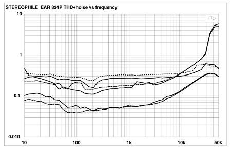 ear p phono preamplifier measurements stereophilecom