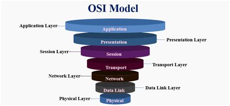 The Osi Model The Open Systems Interconnection Model