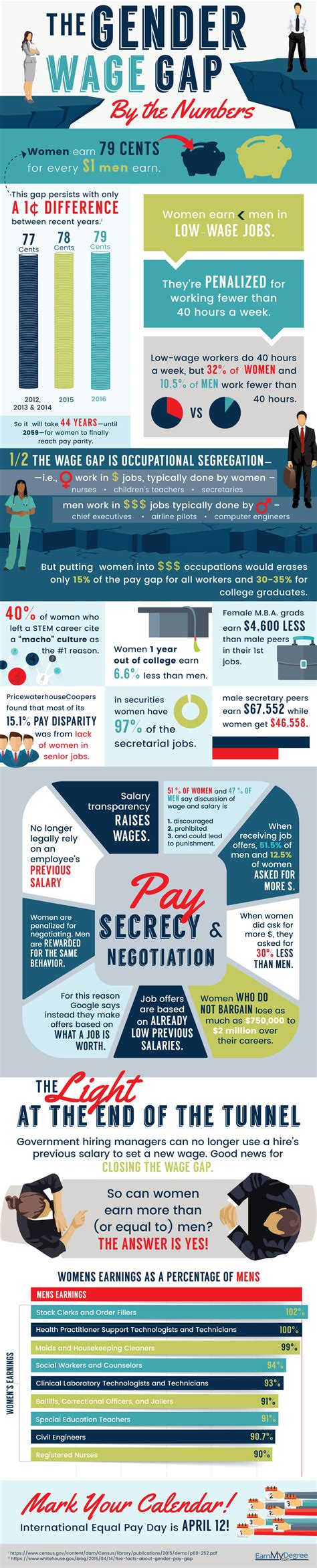 The Gender Wage Gap Breaking Down The Numbers [infographic]
