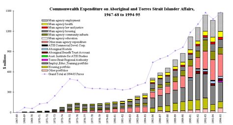 Commonwealth Expenditure On Aboriginal And Torres Strait Islander