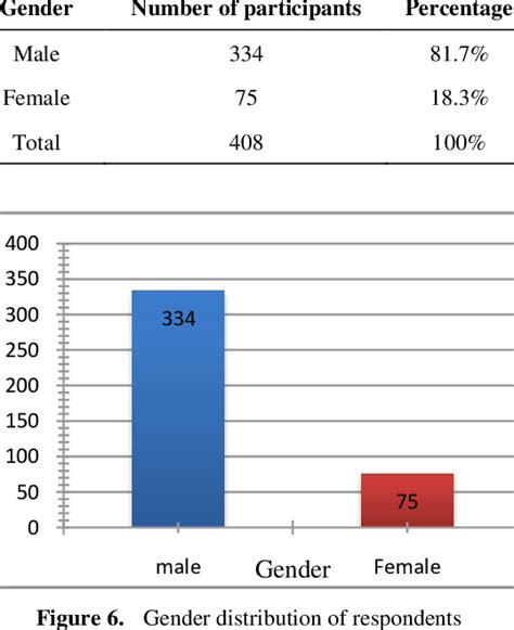 Gender Distribution Of Respondents Download Table