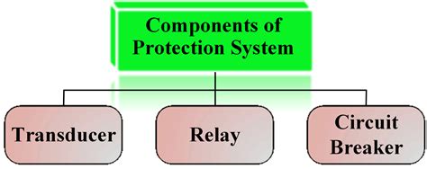 power system protection components electrical academia