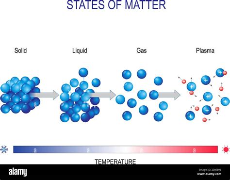 matter   states   water solid liquid gas  plasma molecular form