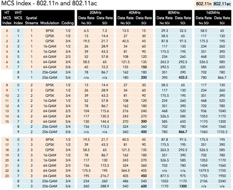 mcs index wi fi  hospitality solutions