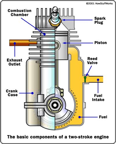 stroke engine motor works  basics