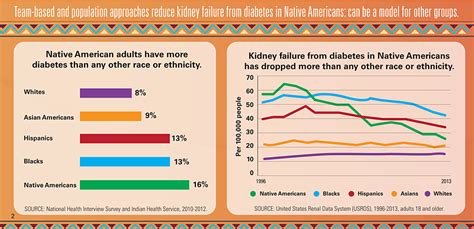Native Americans With Diabetes Vital Signs Cdc
