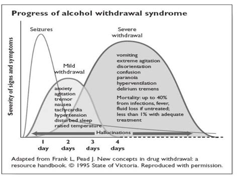 alcohol withdrawal syndrome symptoms treatment rehab guide