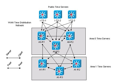 network time protocol ntp windows  cisco pei