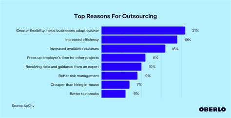 Why Do Companies Choose To Outsource Work Oberlo