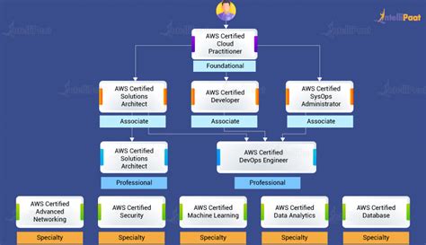 aws certification learn aws certification path