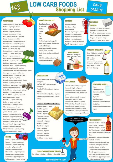 ketogenic diet foods shopping list  carb shopping